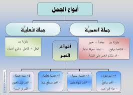 بحث عن الجملة الاسمية ونواسخها مدونة المناهج السعودية
