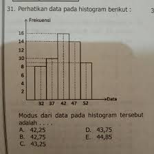 Modus Dari Data Pada Histogram Tersebut Adalah Brainly Co Id