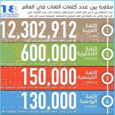 عدد كلمات اللغة العربية 12 302 912 شاهدوا مقارنة عدد كلمات اللغة العربية مع اهم اللغات الحية في العالم