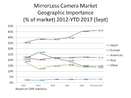 Camera Market Tracking For Increases In 2017 Photography Life