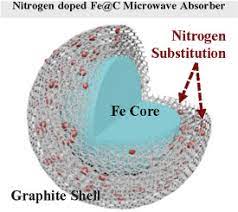 Improved Microwave Absorption Properties By Atomic Scale Substitutions Sciencedirect