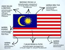 Merah melambangkan tubuh manusia, sedangkan putih melambangkan jiwa manusia. Ahmad Sanusi Husain Com Bendera Malaysia Jalur Gemilang