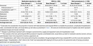 Marie stopes provide information and support for irish women considering abortions abroad. The Costs And Cost Effectiveness Of Providing First Trimester Medical And Surgical Safe Abortion Services In Kwazulu Natal Province South Africa