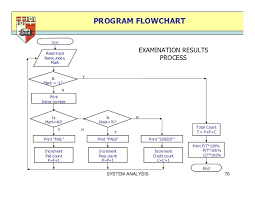 61 Abiding Pos System Flow Chart