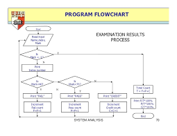 61 abiding pos system flow chart