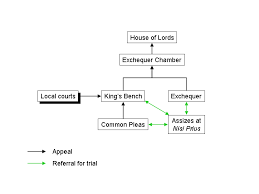 Part ill law and equity. Datei Diagram Showing System Of Common Law Courts In England And Wales Before The Judicature Acts 1873 1875 Png Wikipedia