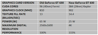 Introducing The New Nvidia Geforce Gt 630 With 384 Cuda Cores Pinoytechblog Philippines Tech News And Reviews At the time of release, the videocard cost $99.99. introducing the new nvidia geforce gt