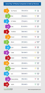 Overall, the broader s&p bse healthcare index is trading up by 0.9%. Top Pharma Companies In India Top Pharma Companies By Market Cap List Of Top Pharmaceuticals Stocks In India 2021