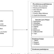 Peranan yang penting dalam menjamin keberkesanan pengajaran dan pembelajaran. Pdf Kesesuaian Persekitaran Pembelajaran Interaksi Guru Pelajar Komitmen Belajar Dan Keselesaan Pembelajaran Dalam Kalangan Pelajar Biologi