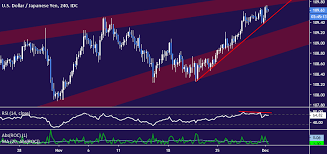 Usd Jpy Chart Hints At Downturn Nikkei May Be Topping