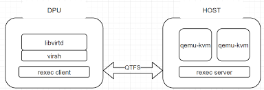 libvirt直连聚合环境搭建| openEuler文档| openEuler社区| v22 ...