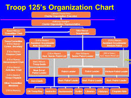 59 Qualified Troop Advancement Chart