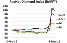 Diamonds Net Rapaport Tradewire March 6 2015