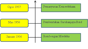 Kemerdekaan persekutuan tanah melayu telah diisytiharkan secara rasmi tepat jam 9.30 pagi pada 31 ogos 1957. 02 November 2012 Wong Sheau Wen