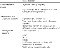 Locatelli f., del vecchio l., pozzi c. Renal Disorders Related To Deposition Or Precipitation Of Monoclonal Download Table