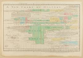 It organizes materials in a clear way and helps students get a picture of how events develop in time. Timeline Wikipedia