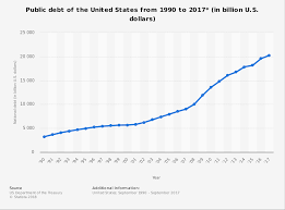 u s national debt statistics 1990 2017 statista