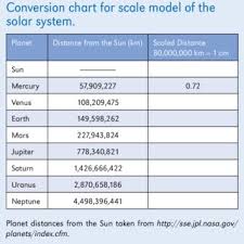 Inaccurate Solar System Model Download Scientific Diagram