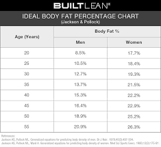 Ideal Body Fat Percentage Chart How Lean Should You Be Builtlean