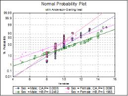 unistat statistics software normal probability plot