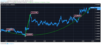 Neo Price Analysis Neo Becomes The Frontrunner In Changing