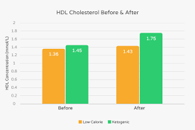 the ketogenic diet and cholesterol ruled me