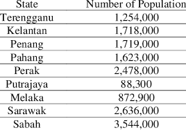 The movement of private vehicles, government overseas tourism activities by citizens and domestic tourism activities involving foreign tourists entering malaysia except foreign tourists from countries. Number Of Population For Each State In Malaysia Download Scientific Diagram