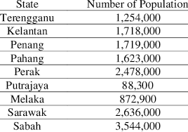 The population share of these states to the total population of malaysia was 42.4 per cent. Number Of Population For Each State In Malaysia Download Scientific Diagram