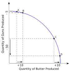 Ppf group's success, professionalism determination rests on almost thirty years of work by petr kellner and his team. Berkas Ppf Opportunity Cost Svg Wikipedia Bahasa Indonesia Ensiklopedia Bebas
