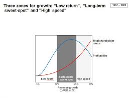 Typically, sales growth is measured and calculated with revenue instead of profit, so it would not be the same as a profitability ratio. Sustainable Growth Rate Wikipedia