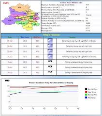 Find local weather forecasts for delhi, india throughout the world. Weather Forecast Today Increased Heat In The Many States Including Delhi Rain Forecast In These Places The Fact Eye