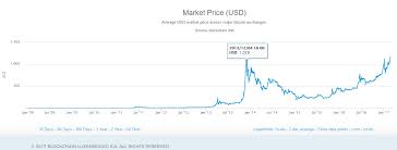 Btc Chart Coinbase Bitcoin Processing Speed