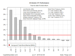 james picerno blog corporate bonds are leading us fixed