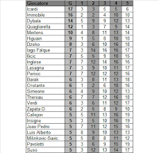 Ma come giocheranno le squadre di serie a nella stagione 2020/2021? Marcatori Serie A 2017 18 Chi Finora Il Migliore Contro Le Grandi
