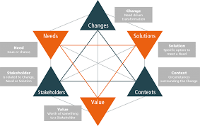 It consists of the initiatives, processes, strategies, and systems that sustain and enhance the storage, assessment, sharing, refinement, and creation of knowledge. What Is Business Analysis Knowledge Base