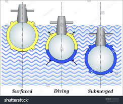 how do submarines float sink desired