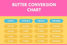 Butter Measurements And Common Butter Conversions Let S Eat Cake