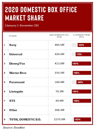 Filmonizirani 26/02/2020 filmovi 2020, traileri, trileri 2020. How Covid Wiped Out The Studios Domestic Box Office Market Share In 2020 Deadline