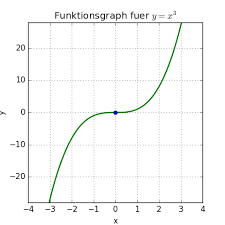 Zweite Ableitung Mathematik Welt Der Bwl