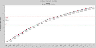 Data In Everyday Life Number Of Bitcoins In Circulation