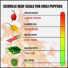Scoville Scale For Chili Peppers Peri Peri Chicken Chicken Spices Online Cooking Classes