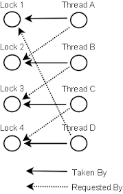 Deadlock Prevention