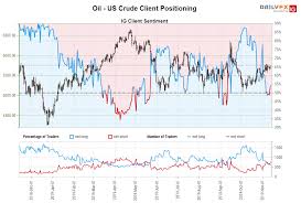 Crude Oil Price Rally Following Fed Rate Odds Usd Cad Aims