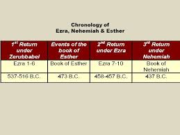 Image Result For Timeline Of Ezra Nehemiah And Esther Book