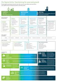Digital Transformation Focus On The Utilities Industry Digital Transformation Business Digital Marketing Plan Digital Transformation