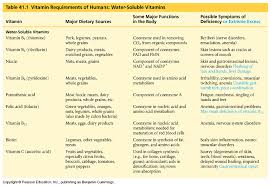 Water Soluble Vitamin W Deficiency Health Nutrition