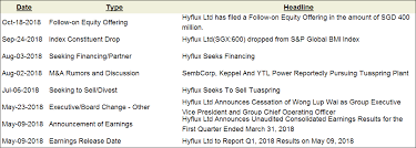 Their business is recorded as public company limited by shares. Credit Analytics Case Study Hyflux Ltd S P Global Market Intelligence
