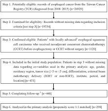 Neoadjuvant Vs Definitive Concurrent Chemoradiotherapy In