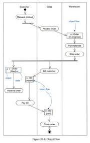 35 Best Activity Diagram Images Activity Diagram