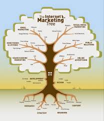 Well you're in luck, because here they come. The Internet Marketing Tree Do You Aim To Plant A Mighty Oak Or Settle For A Struggling Bush A Growth Hacker